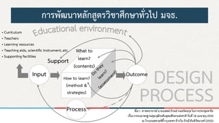 Input Outcome
Process
How to learn?
(method &
strategies)
What to
learn?
(contents)
• Curriculum
• Teachers
• Learning resources
• Teaching aids, scientific instrument, etc.
• Supporting facilities
Support
ที่มา: ศาสตราจารย์นายแพทย์ภิรมย์กมลรัตนกุลในการประชุมหารือ
เรื่อง กรอบมาตรฐานคุณวุฒิระดับอุดมศึกษาแห่งชาติวันที่18 เมษายน2552
ณ โรงแรมสยามซิตี้กรุงเทพฯอ้างใน จิรณีตันติรัตนวงศ์(2552)
การพัฒนาหลักสูตรวิชาศึกษาทั่วไป มจธ.
DESIGN
PROCESS
12
 