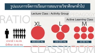 Active Learning Class
Lecture Class : Activity Group
รูปแบบการจัดการเรียนการสอนรายวิชาศึกษาทั่วไป
XL
150-200 คน
L
400-600 คน
M
60-80 คนอาจารย์ 1 คน ต่อ
นักศึกษา 30-40 คน
RATIO PEDAGOGY
17
 