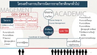 โครงสร้างการบริหารจัดการรายวิชาศึกษาทั่วไป
ประธาน
รายวิชา
LA/ TAนักพัฒนา
การเรียนรู้
อาจารย์ที่ปรึกษา
กลุ่มกิจกรรม
อาจารย์ผู้สอน
Coordinate & Supporting
 อาจารย์ประจา
 อาจารย์เกื้อหนุน
 อาจารย์พิเศษ
 อาจารย์พิเศษ
ผู้ทรงคุณวุฒิ (เกษียณ)
 นักพัฒนาการเรียนรู้/
นักวิจัย
 บุคลากรสายสนับสนุน
Course Design &
Course Management
ACADEMICMAGEMENT
เทคโนโลยีบริการจัดการวิชาการ
GEN OFFICE
• นักพัฒนาการเรียนรู้
• ผู้ช่วยนักวิจัย
• นักบริหารงานทั่วไป
• นักบริการการศึกษา
• นักพัฒนาการเรียนรู้
(เน้นด้านเทคโนโลยีการเรียนรู้)
 อาจารย์ประจา
 อาจารย์พิเศษ
 วิทยากร/
ผู้ทรงคุณวุฒิจาก
ภายนอก
18
 