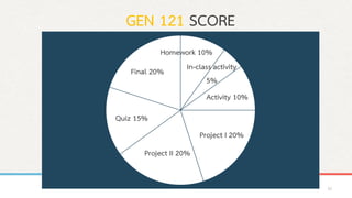 Homework 10%
In-class activity
5%
Activity 10%
Project I 20%
Project II 20%
Quiz 15%
Final 20%
GEN 121 SCORE
32
 