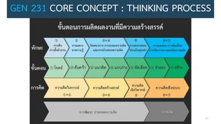 GEN 231 CORE CONCEPT : THINKING PROCESS
42
 