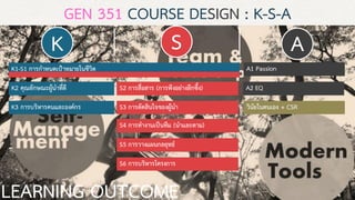 K S A
K1-S1 การกาหนดเป้าหมายในชีวิต
K2 คุณลักษณะผู้นาที่ดี
K3 การบริหารคนและองค์กร
S2 การสื่อสาร (การฟังอย่างลึกซึ้ง)
S3 การตัดสินใจของผู้นา
S4 การทางานเป็นทีม (นาและตาม)
S5 การวางแผนกลยุทธ์
S6 การบริหารโครงการ
A1 Passion
A2 EQ
วินัยในตนเอง + CSR
GEN 351 COURSE DESIGN : K-S-A
LEARNING OUTCOME 66
 