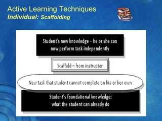 Active Learning Techniques
Individual: Scaffolding
Oriented Strategies –
Attention is drawn to a task
Elaboration – Expand taget
information by adding to it.
Transformation – Convert
information to be more
easily understood.
Mnemonics – Relate a word
or phrase to the information
 