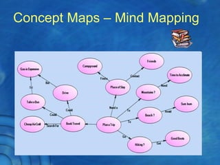 Concept Maps – Mind Mapping
 