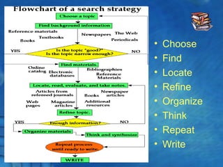 • Choose
• Find
• Locate
• Refine
• Organize
• Think
• Repeat
• Write
 
