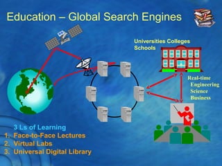 Education – Global Search Engines
Real-time
Engineering
Science
Business
3 Ls of Learning
1. Face-to-Face Lectures
2. Virtual Labs
3. Universal Digital Library
Universities Colleges
Schools
 