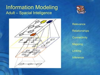 Information Modeling
Adult – Spacial Inteligence
Relevance
Relationships
Connectivity
Mapping
Linking
Inference
 