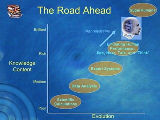 The Road Ahead
Scientific
Calculations
Data Analysis
Expert Systems
SuperHumans
Poor
Medium
Rich
Brilliant
Knowledge
Content
Emulating Human
Performance:
See, Hear, Talk, and “Think”
Evolution
Nanosystems
 