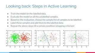 Looking back: Steps in Active Learning
● Train the model on the labelled data.
● Evaluate the model on all the unlabelled samples.
● Based on the evaluation, choose the sample/list of samples to be labelled.
● Label these samples and add them to the labelled data.
● Repeat the above steps till a certain condition (stopping criterion)
Image Source: https://www.datacamp.com/community/tutorials/active-learning
 