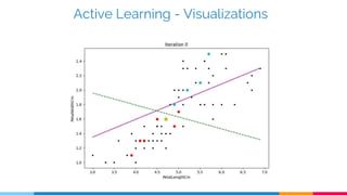 Active Learning - Visualizations
 