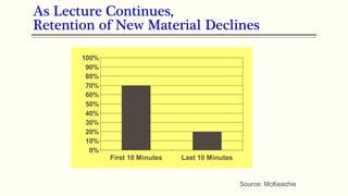 As Lecture Continues,
Retention of New Material Declines
0%
10%
20%
30%
40%
50%
60%
70%
80%
90%
100%
First 10 Minutes Last 10 Minutes
Source: McKeachie
 