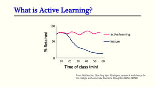 What is Active Learning?
Time of class (min)
10 20 30 40 60
%
Retained
50
100
50
0
lecture
active learning
From: McKeachie, Teaching tips: Strategies, research and theory for
for college and university teachers, Houghton-Mifflin (1998)
 