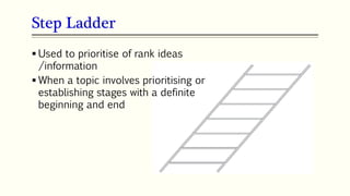 Step Ladder
78
 Used to prioritise of rank ideas
/information
 When a topic involves prioritising or
establishing stages with a definite
beginning and end
 