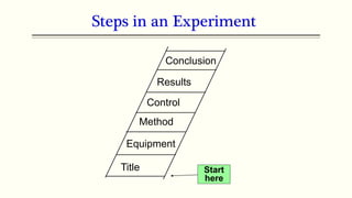 Title
Equipment
Method
Results
Conclusion
Start
here
Steps in an Experiment
Control
 