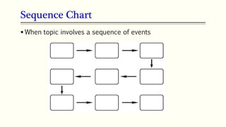 Sequence Chart
 When topic involves a sequence of events
 
