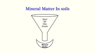 Mineral Matter In soils
Mineral
Matter
Sand
Silt
Clay
Gravel
 
