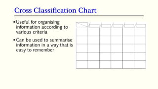 Cross Classification Chart
92
 Useful for organising
information according to
various criteria
 Can be used to summarise
information in a way that is
easy to remember
 