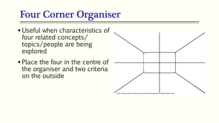 Four Corner Organiser
96
 Useful when characteristics of
four related concepts/
topics/people are being
explored
 Place the four in the centre of
the organiser and two criteria
on the outside
 