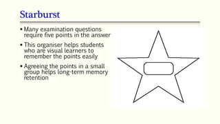 Starburst
99
 Many examination questions
require five points in the answer
 This organiser helps students
who are visual learners to
remember the points easily
 Agreeing the points in a small
group helps long-term memory
retention
 