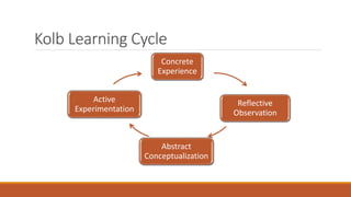 Kolb Learning Cycle
Concrete
Experience
Reflective
Observation
Abstract
Conceptualization
Active
Experimentation
 
