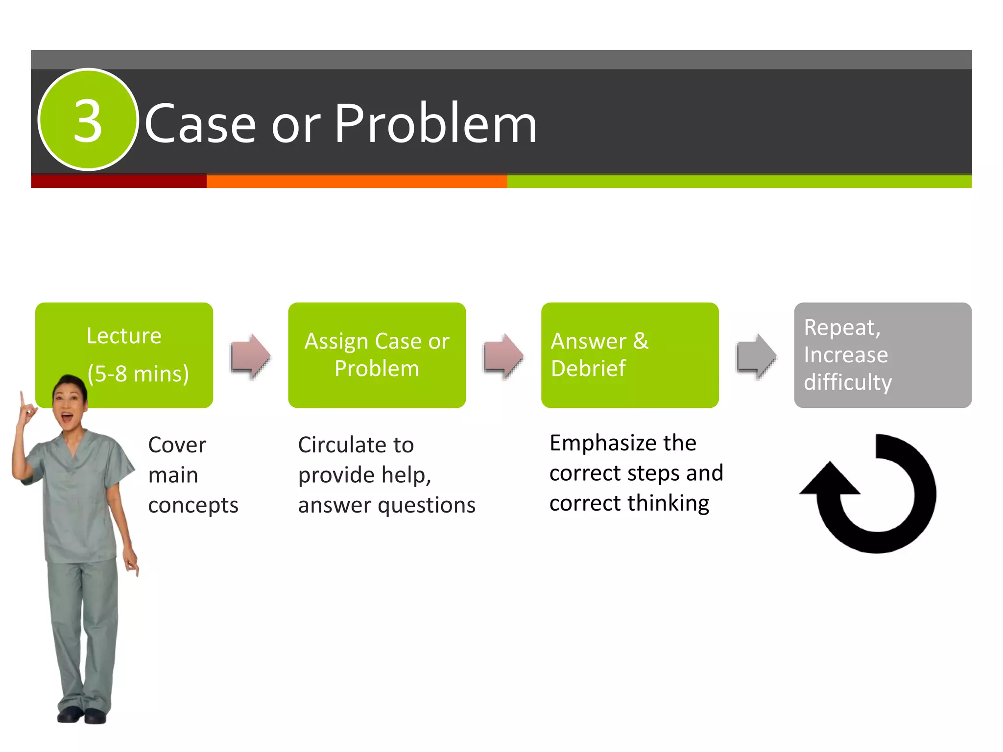 #3: Case or Problem
Circulate to
provide help,
answer questions
Lecture
(5-8 mins)
Assign Case or
Problem
Answer &
Debrief
Repeat,
Increase
difficulty
Emphasize the
correct steps and
correct thinking
3
Cover
main
concepts
 
