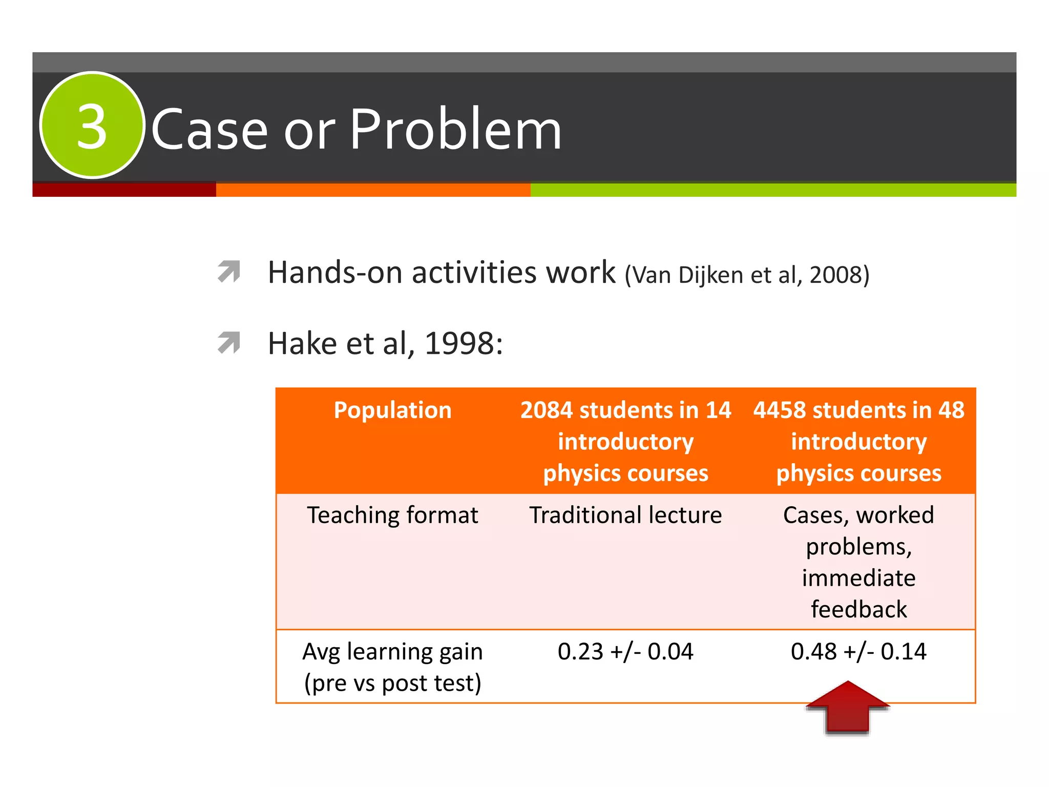 #3: Case or Problem
 Hands-on activities work (Van Dijken et al, 2008)
 Hake et al, 1998:
Population 2084 students in 14
introductory
physics courses
4458 students in 48
introductory
physics courses
Teaching format Traditional lecture Cases, worked
problems,
immediate
feedback
Avg learning gain
(pre vs post test)
0.23 +/- 0.04 0.48 +/- 0.14
3
 