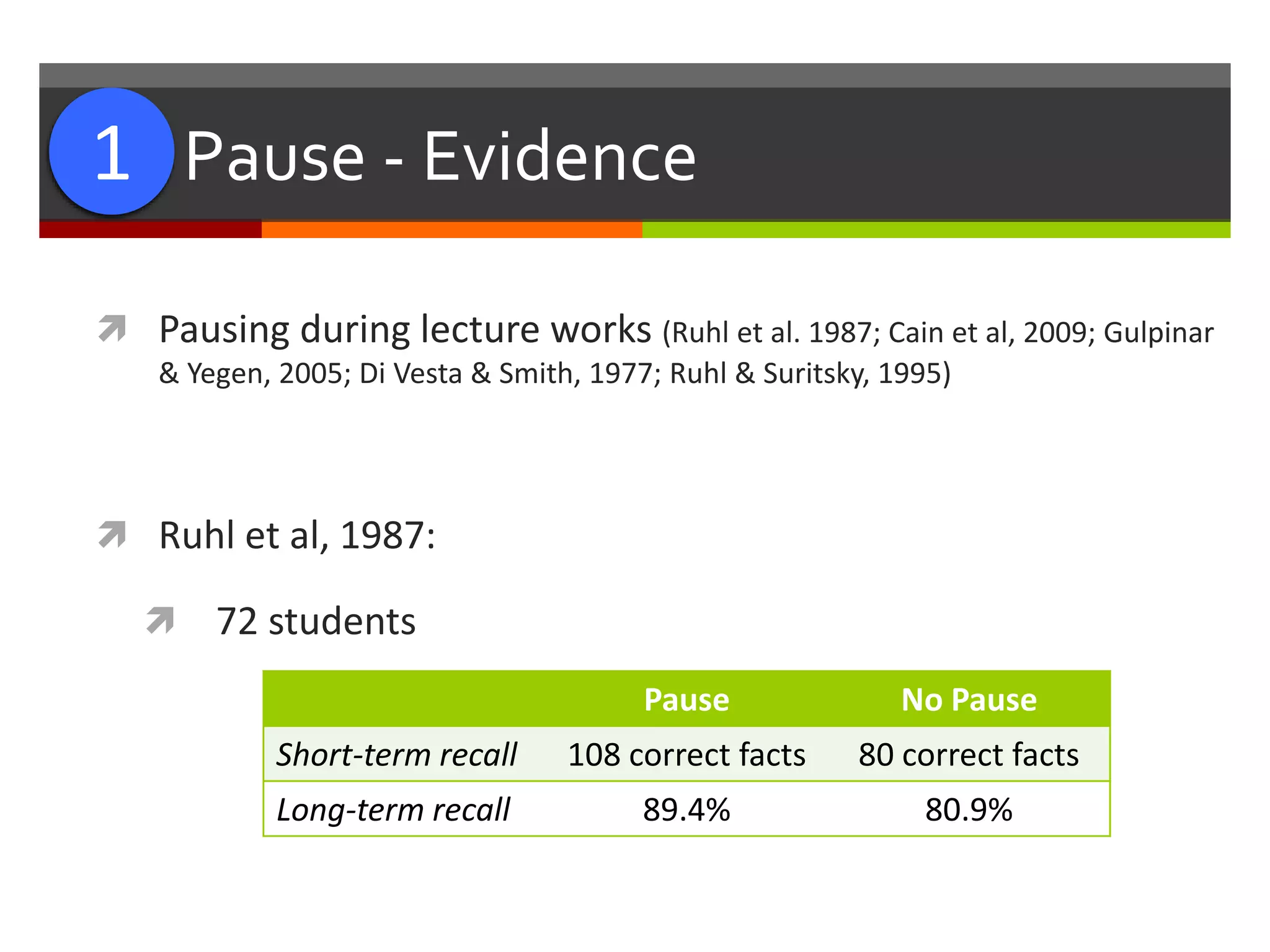 #1: Pause - Evidence
 Pausing during lecture works (Ruhl et al. 1987; Cain et al, 2009; Gulpinar
& Yegen, 2005; Di Vesta & Smith, 1977; Ruhl & Suritsky, 1995)
 Ruhl et al, 1987:
 72 students
1
Pause No Pause
Short-term recall 108 correct facts 80 correct facts
Long-term recall 89.4% 80.9%
 