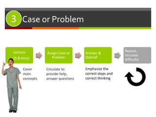 #3: Case or Problem
Circulate to
provide help,
answer questions
Lecture
(5-8 mins)
Assign Case or
Problem
Answer &
Debrief
Repeat,
Increase
difficulty
Emphasize the
correct steps and
correct thinking
3
Cover
main
concepts
 