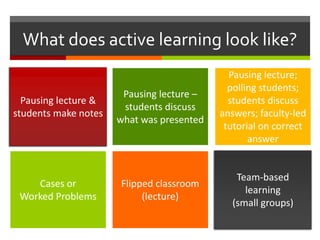 What does active learning look like?
Pausing lecture &
students make notes
Pausing lecture –
students discuss
what was presented
Pausing lecture;
polling students;
students discuss
answers; faculty-led
tutorial on correct
answer
Cases or
Worked Problems
Flipped classroom
(lecture)
Team-based
learning
(small groups)
 