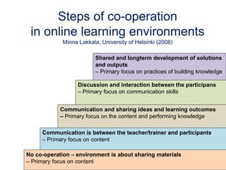 Shared and longterm development of solutions
and outputs
– Primary focus on practices of building knowledge
Discussion and interaction between the participans
– Primary focus on communication skills
Communication and sharing ideas and learning outcomes
– Primary focus on the content and performing knowledge
Communication is between the teacher/trainer and participants
– Primary focus on content
No co-operation – environment is about sharing materials
– Primary focus on content
Steps of co-operation
in online learning environments
Minna Lakkala, University of Helsinki (2008)
 