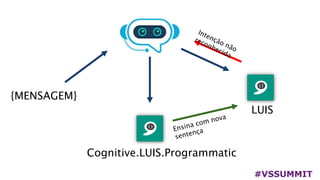 #VSSUMMIT
{MENSAGEM}
LUIS
Cognitive.LUIS.Programmatic
 