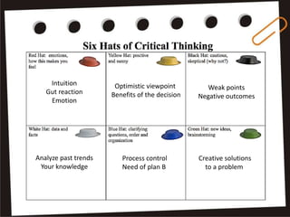 Intuition
Gut reaction
Emotion
Analyze past trends
Your knowledge
Weak points
Negative outcomes
Optimistic viewpoint
Benefits of the decision
Process control
Need of plan B
Creative solutions
to a problem
 