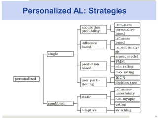Personalized AL: Strategies
20
 