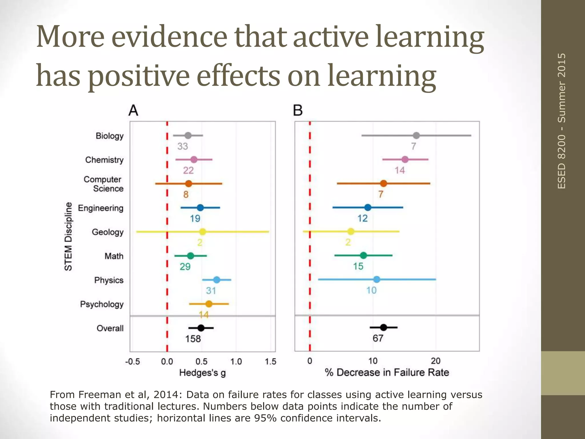 More evidence that active learning
has positive effects on learning
ESED8200-Summer2015
From Freeman et al, 2014: Data on failure rates for classes using active learning versus
those with traditional lectures. Numbers below data points indicate the number of
independent studies; horizontal lines are 95% confidence intervals.
 