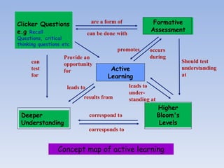 Active
Learning
Clicker Questions
e.g Recall
Questions, critical
thinking questions etc
Deeper
Understanding
leads to
can
test
for
Formative
Assessment
promotes
are a form of
Higher
Bloom's
Levels
Should test
understanding
at
corresponds to
Concept map of active learning
Provide an
opportunity
for
can be done with
leads to
under-
standing at
occurs
during
correspond to
results from
 