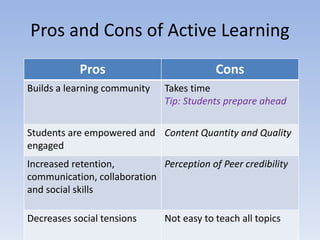 Pros and Cons of Active Learning
Pros Cons
Builds a learning community Takes time
Tip: Students prepare ahead
Students are empowered and
engaged
Content Quantity and Quality
Increased retention,
communication, collaboration
and social skills
Perception of Peer credibility
Decreases social tensions Not easy to teach all topics
 