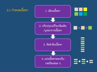 2.1 กาหนดเนื้อหา 1. เลือกเนื้อหา
2. ปรับปรุง/แก้ไข/เพิ่มเติม
/บูรณาการเนื้อหา
3. จัดลาดับเนื้อหา
4. แบ่งเนื้อหาออกเป็น
บทเรียนย่อย ๆ
+ +
 