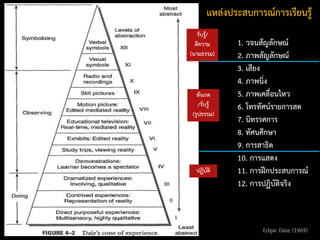 1. วจนสัญลักษณ์
2. ภาพสัญลักษณ์
3. เสียง
4. ภาพนิ่ง
5. ภาพเคลื่อนไหว
6. โทรทัศน์รายการสด
7. นิทรรศการ
8. ทัศนศึกษา
9. การสาธิต
10. การแสดง
11. การฝึกประสบการณ์
12. การปฏิบัติจริง
แหล่งประสบการณ์การเรียนรู้
Edgar Dale (1969)
รับรู้/
ตีความ
(นามธรรม)
สังเกต
/รับรู้
(รูปธรรม)
ปฏิบัติ
 