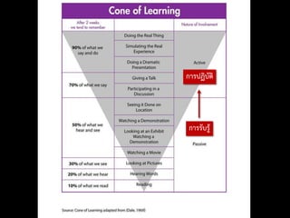 การรับรู้
การปฏิบัติ
 