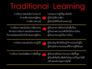 Traditional Learning
การเรียนการสอนเน้นการบรรยาย
ความเข้มงวดของครูผู้สอน
การจัดการความรู้
เวลาของการปฏิบัติถูกเบียดบัง
ผู้เรียนไม่มีปากเสียง
ผู้เรียนไม่ได้เป็นเจ้าของความรู้
การเรียนการสอนไม่เน้นการมีส่วนร่วม
กิจกรรมการเรียนการสอนไม่หลากหลาย
กิจกรรมไม่สอดคล้องกับลักษณะของผู้เรียน
ผู้เรียนขาดการมีส่วนร่วมในชั้นเรียน
ผู้เรียนขาดความกระตือรือร้นในการเรียน
ผู้เรียนขาดแรงจูงใจในการเรียน
การเรียนการสอนไม่เน้นการปฏิบัติ ผู้เรียนไม่ถูกฝึกให้เรียนรู้/ทางานร่วมกับผู้อื่น
ผู้เรียนไม่สามารถประยุกต์ใช้ความรู้ที่เรียนมา
การเรียนการสอนไม่พัฒนาการคิดขั้นสูง ผู้เรียนขาดทักษะ/กระบวนการคิดขั้นสูง
ผู้เรียนคิดไม่เป็น/ตัดสินใจไม่ถูก/แก้ปัญหาไม่ได้
/สร้างสรรค์งานคุณภาพไม่ได้
 