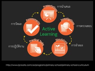 http://www.ljcreate.com/uk/programs/primary-school/primary-school-curriculum
การวัดผล
การปฏิบัติงาน
การนาเสนอ
การตรวจสอบ
การจาลอง
 