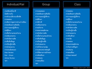 Individual/Pair Group Class
งานเขียนหนึ่งนาที
บันทึกรายวัน
การทาแบบฝึก/แบบฝึกหัด
การทดสอบ
การฟัง/การพูด/การอ่าน/การเขียน
การสะท้อนความคิดเห็น
การวางแผนปฏิบัติงาน
กรณีศึกษา
การตั้งคาถาม/ตอบคาถาม
การเขียนกระดาน
การทาผังความคิด
การสืบค้นข้อมูล
การเรียนรู้ผ่านสื่อ
การนาเสนองาน
การประเมินตนเอง
Peer Review
Pair – Share
Active Review
ฯลฯ
การระดมสมอง
การสะท้อนความคิดเห็น
การวางแผนปฏิบัติงาน
กรณีศึกษา
การโต้วาที
การเขียนกระดาน
การอภิปราย
การละลายพฤติกรรม
การทาผังความคิด
การตั้งคาถาม/ตอบคาถาม
การสืบค้นข้อมูล
การเรียนรู้ผ่านสื่อ
การนาเสนองาน
การทาโครงงานกลุ่ม
การแสดงบทบาทสมมุติ
การใช้สถานการณ์จาลอง
การทัศนศึกษา
การเล่นเกม
การสอนเพื่อน
ฯลฯ
การทดสอบ
การสะท้อนความคิดเห็น
การวางแผนปฏิบัติงาน
กรณีศึกษา
การตั้งคาถาม/ตอบคาถาม
การเขียนกระดาน
การทาผังความคิด
การเรียนรู้ผ่านสื่อ
การนาเสนองาน
การทัศนศึกษา
การสาธิต
การทดลอง
การละลายพฤติกรรม
การวิเคราะห์ปัญหา
การเล่นเกม
การสอนพื่อน
การชมภาพยนตร์
ฯลฯ
Kittipun Udomseth, 2018
 