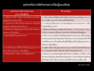 อุปสรรคของการจัดการเรียนการสอน
แบบการเรียนรู้เชิงรุก
วิธีการแก้ปัญหา
1. ครูไม่สามารถจัดการเรียนการสอนได้ครอบคลุมเนื้อหา
หลักสูตรได้มากพอในเวลาที่มี
1. หาวิธีการที่จะช่วยให้ผู้เรียนได้เรียนรู้เนื้อหาที่ครบถ้วนตามหลักสูตร เช่น การ
อ่าน การเขียน ฯลฯ ผ่านการทาแบบฝึกหัดในชั้นเรียน
2. การออกแบบการจัดการเรียนการสอนแบบการเรียนรู้เชิง
รุกต้องมีการเตรียมล่วงหน้าค่อนข้างมาก
2. การปรับปรุงเนื้อหาและการนาเสนอข้อมูลจากงานบรรยายเก่า ๆ ที่ไม่
จาเป็นต้องใช้เวลามากนัก
3. ชั้นเรียนขนาดใหญ่เป็นอุปสรรคต่อการจัดการเรียนการ
สอนแบบการเรียนรู้เชิงรุก
3. ชั้นเรียนขนาดใหญ่อาจแบ่งผู้เรียนเป็นกลุ่มเล็ก ๆ บางกิจกรรมเช่น การอ่าน
การเขียน การสนทนา ผู้เรียนสามารถดาเนินการได้โดยไม่ต้องใช้ครูผู้สอน
4. ครูส่วนใหญ่คิดว่าตนเองบรรยายเก่ง 4. แม้ว่าการบรรรยายจะมีความสาคัญและครูคิดว่าตนเองบรรยายได้ดี แต่ครูไม่
สามารถควบคุมความสม่าเสมอหรือเท่าเทียมของการบรรยายในแต่ละครั้ง สิ่งที่
บอกได้ชัดเจนว่าเราเป็นครูที่สอนดีอยู่ที่สิ่งที่ผู้เรียนได้เรียนรู้โดยดูจากผลการ
ทดสอบความรู้ของผู้เรียน
5. ขาดวัสดุหรืออุปกรณ์ที่จาเป็นที่สนับสนุนแนวทางการ
จัดการเรียนการสอนแบบการเรียนรู้เชิงรุก
5. เทคนิคการจัดการเรียนรู้แบบเชิงรุกจานวนมากไม่จาเป็นต้องต้องใช้อุปกรณ์
ใด ๆ ถ้าครูขาดอุปกรณ์ก็ควรเลือกวิธีการที่ไม่จาเป็นต้องใช้อุปกรณ์
6. นักเรียนไม่ชอบการเรียนการสอนที่ครูไม่บรรยาย 6. เป็นเพราะความเคยชินของผู้เรียนที่เรียนโดยการนั่งฟังเฉย ๆ ดังนั้น การจัด
กิจกรรมการเรียนรู้แบบเชิงรุกที่น่าสนใจและท้าทาย จะช่วยเปลี่ยนความคิดของ
ผู้เรียนไปสู่การจัดการเรียนการสอนแบบใหม่ที่มีความหมายมากขึ้นกว่าเดิม
(Bonwell, 2000)
อุปสรรคในการจัดกิจกรรมการเรียนรู้แบบเชิงรุก
 