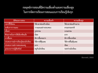มิติของการสอน ความเสี่ยงต่า ความเสี่ยงสูง
เวลาที่ใช้สอน ใช้เวลาค่อนข้างน้อย ใช้เวลาค่อนข้างนาน
ระดับการวางแผน วางแผนอย่างรอบคอบ ตามธรรมชาติ
เนื้อหา รูปธรรม นามธรรม
ศักยภาพในการโต้เถียงขัดแย้ง น้อย มาก
การชี้แจง มีการชี้แจงมาก มีการชี้แจงน้อย
ประสบการณ์การเรียนรู้ของนักเรียน วิธีการที่คุ้นเคย วิธีการที่ไม่คุ้นเคย
ประสบการณ์การสอนของครู มาก น้อย
รูปแบบการปฏิสัมพันธ์ ครูกับนักเรียน ระหว่างนักเรียน
กลยุทธ์การสอนที่มีความเสี่ยงต่าและความเสี่ยงสูง
ในการจัดการเรียนการสอนแบบการเรียนรู้เชิงรุก
(Bonwell, 2000)
 