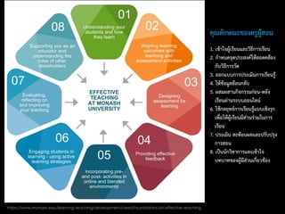 1. เข้าใจผู้เรียนและวิธีการเรียน
2. กาหนดจุดประสงค์ให้สอดคล้อง
กับวิธีการวัด
3. ออกแบบการประเมินการเรียนรู้
4. ให้ข้อมูลย้อนกลับ
5. ผสมผสานกิจกรรมก่อน-หลัง
เรียนผ่านระบบออนไลน์
6. ใช้กลยุทธ์การเรียนรู้แบบเชิงรุก
เพื่อให้ผู้เรียนมีส่วนร่วมในการ
เรียน
7. ประเมิน สะท้อนผลและปรับปรุง
การสอน
8. เป็นนักวิชาการและเข้าใจ
บทบาทของผู้มีส่วนเกี่ยวข้อง
https://www.monash.edu/learning-teaching/development/ceed/foundations-for-effective-teaching
คุณลักษณะของครูผู้สอน
 