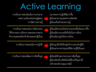 การเรียนการสอนไม่เน้นการบรรยาย
ลดความเข้มงวดของครูผู้สอน
การจัดการความรู้
เวลาของการปฏิบัติมีมากขึ้น
ผู้เรียนสามารถแสดงความคิดเห็น
ผู้เรียนเป็นเจ้าของความรู้
การเรียนการสอนเน้นการมีส่วนร่วม
ใช้กิจกรรมการเรียนการสอนหลากหลาย
กิจกรรมสอดคล้องกับลักษณะของผู้เรียน
ผู้เรียนมีส่วนร่วมในกิจกรรมของชั้นเรียนมากขึ้น
ผู้เรียนมีความกระตือรือร้นในการเรียน
ผู้เรียนมีแรงจูงใจในการเรียน
การเรียนการสอนเน้นการปฏิบัติ ผู้เรียนถูกฝึกให้เรียนรู้/ทางานร่วมกับผู้อื่น
ผู้เรียนสามารถประยุกต์ใช้ความรู้ที่เรียนมา
การเรียนการสอนพัฒนาการคิดขั้นสูง ผู้เรียนมีทักษะ/กระบวนการคิดขั้นสูง
ผู้เรียนคิดเป็น/ตัดสินใจได้ดี/แก้ปัญหาได้
/สร้างสรรค์งานคุณภาพได้
Active Learning
 