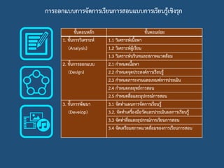 การออกแบบการจัดการเรียนการสอนแบบการเรียนรู้เชิงรุก
ขั้นตอนหลัก ขั้นตอนย่อย
1. ขั้นการวิเคราะห์
(Analysis)
1.1 วิเคราะห์เนื้อหา
1.2 วิเคราะห์ผู้เรียน
1.3 วิเคราะห์บริบทและสภาพแวดล้อม
2. ขั้นการออกแบบ
(Design)
2.1 กาหนดเนื้อหา
2.2 กาหนดจุดประสงค์การเรียนรู้
2.3 กาหนดภาระงานและเกณฑ์การประเมิน
2.4 กาหนดกลยุทธ์การสอน
2.5 กาหนดสื่อและอุปกรณ์การสอน
3. ขั้นการพัฒนา
(Develop)
3.1 จัดทาแผนการจัดการเรียนรู้
3.2. จัดทาเครื่องมือวัดและประเมินผลการเรียนรู้
3.3 จัดทาสื่อและอุปกรณ์การเรียนการสอน
3.4 จัดเตรียมสภาพแวดล้อมของการเรียนการสอน
 