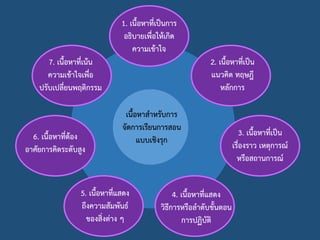 1. เนื้อหาที่เป็นการ
อธิบายเพื่อให้เกิด
ความเข้าใจ
2. เนื้อหาที่เป็น
แนวคิด ทฤษฎี
หลักการ
3. เนื้อหาที่เป็น
เรื่องราว เหตุการณ์
หรือสถานการณ์
4. เนื้อหาที่แสดง
วิธีการหรือลาดับขั้นตอน
การปฏิบัติ
5. เนื้อหาที่แสดง
ถึงความสัมพันธ์
ของสิ่งต่าง ๆ
6. เนื้อหาที่ต้อง
อาศัยการคิดระดับสูง
7. เนื้อหาที่เน้น
ความเข้าใจเพื่อ
ปรับเปลี่ยนพฤติกรรม
เนื้อหาสาหรับการ
จัดการเรียนการสอน
แบบเชิงรุก
 