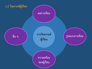 ผลการเรียน
รูปแบบการเรียน
ความพร้อม
ของผู้เรียน
อื่น ๆ
การวิเคราะห์
ผู้เรียน
1.2 วิเคราะห์ผู้เรียน
 