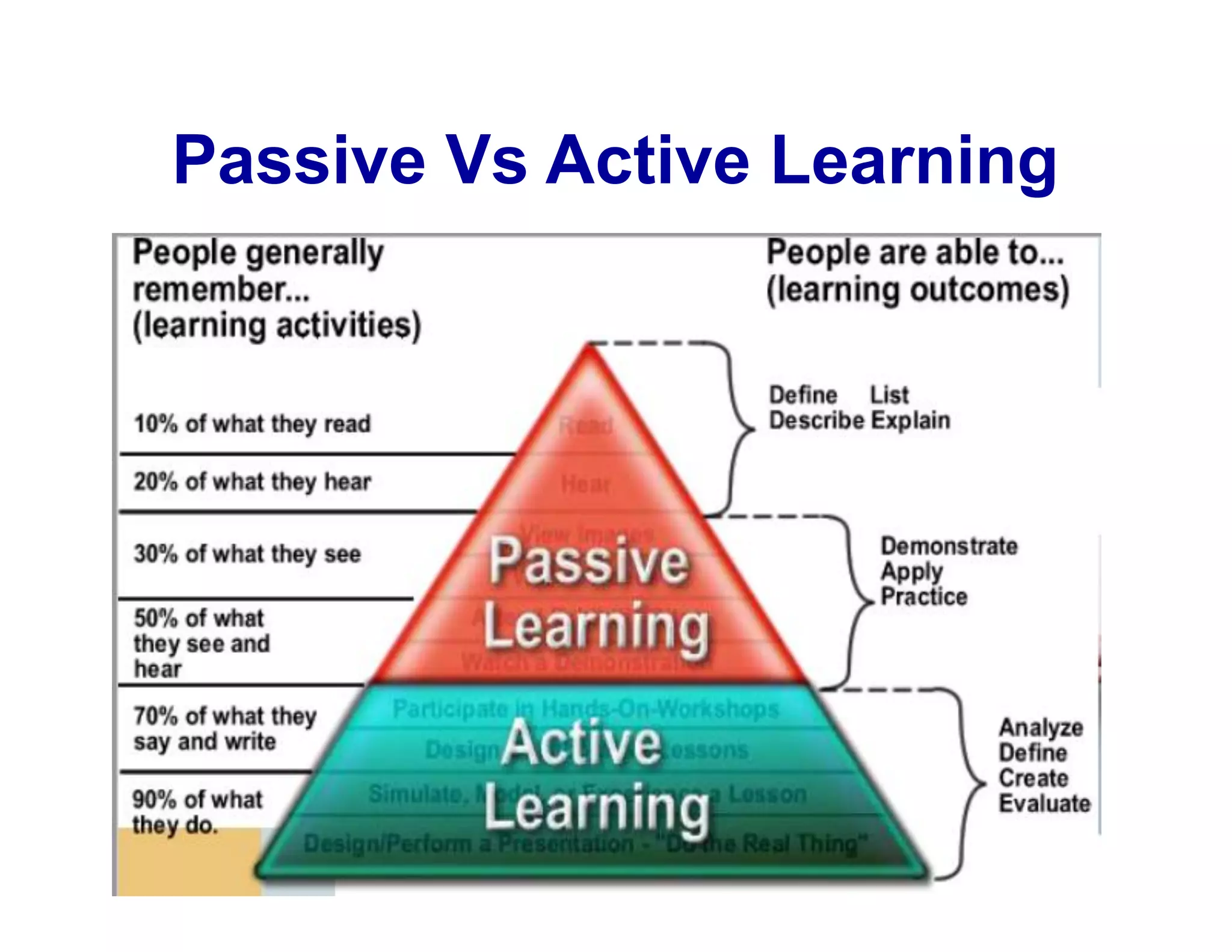 Passive Vs Active Learning
 